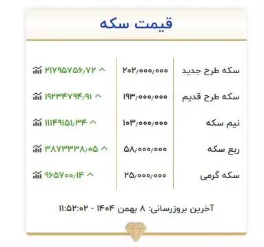 سکه ۲۰۰ میلیون تومان را هم رد کرد