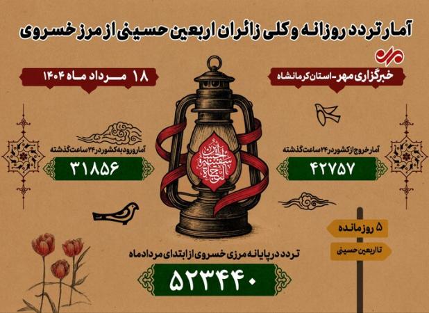 ترددهای اربعینی مرز خسروی از مرز نیم میلیون نفر گذشت