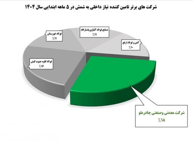 نبرد غول‌های فولادی/چادرملو بالاتر از کاوه و فخوز