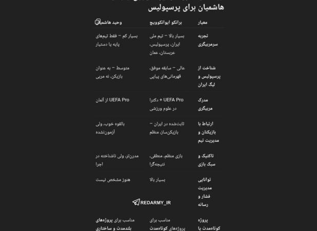 هوش مصنوعی برای پرسپولیس، مربی انتخاب کرد!