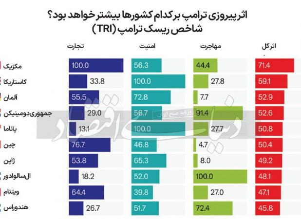 اثر پیروزی ترامپ بر کدام کشورها بیشتر خواهد بود؟