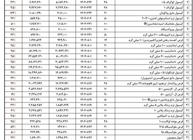 افزایش ۱۰ تا ۲۷۰ درصدی قیمت داروها