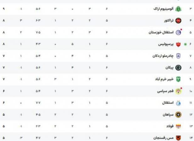 جدول لیگ برتر پس از تساوی پرسپولیس