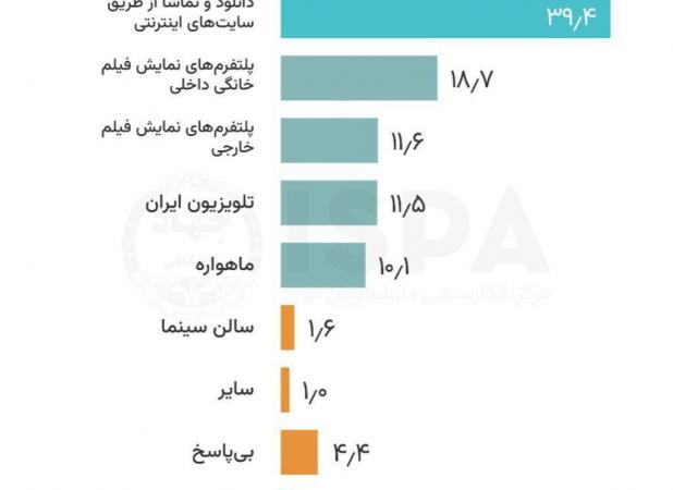 سقوط چند پله‌ای صداوسیما در جذب مخاطب