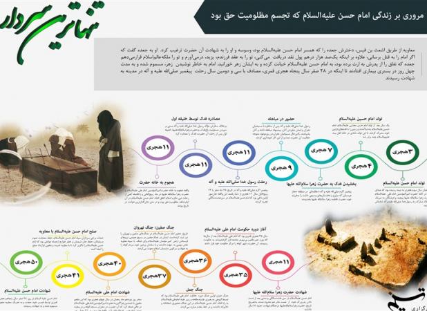 اینفوگرافی/ مرور مهمترین رویدادهای زندگی امام حسن (ع)