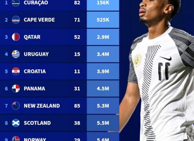 حضور کوچک‌ترین کشورهای دنیا در جام جهانی ۲۰۲۶