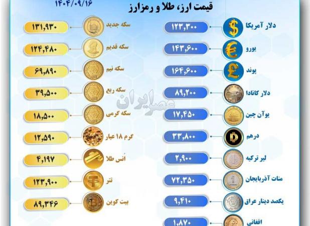 سکه و دلار رکورد جدیدی در بازار ثبت کرد