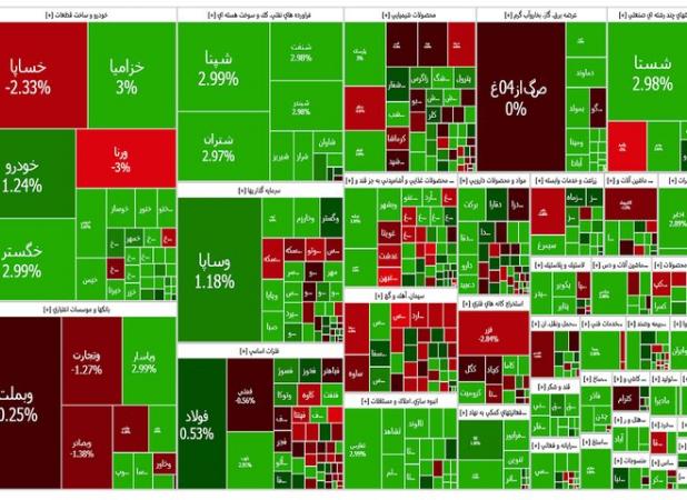 گزارش روزانه بازار بورس؛ آتش بازی گروه پالایشی با ۳ نرخی شدن گازوئیل