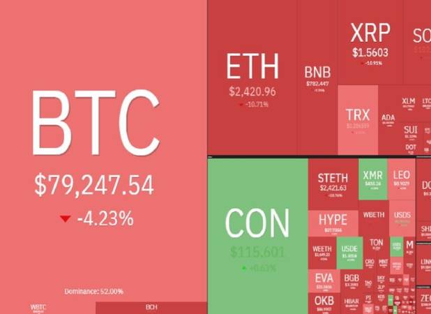 بیتکوین به کانال ۷۰ هزار دلاری سقوط کرد
