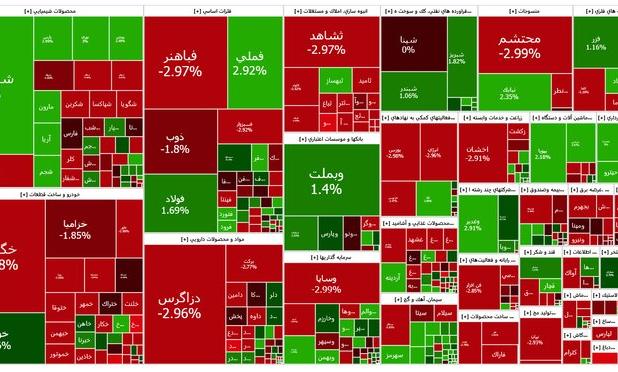 موفقیت شاخص کل برای بازگشت به تراز ۲ میلیون و ۷۰۰ هزار واحد