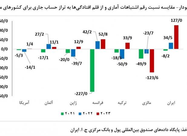 برداشت غلط مسعود نیلی از جدول تراز پرداخت‌ها