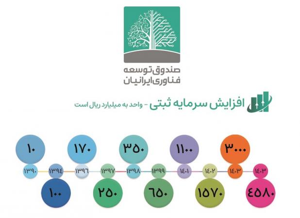 حضور صندوق توسعه فناوری ایرانیان در نمایشگاه نفت
