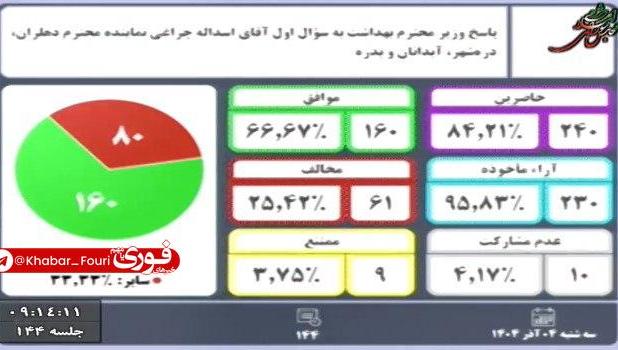مجلس از پاسخ‌ وزیر بهداشت قانع شد