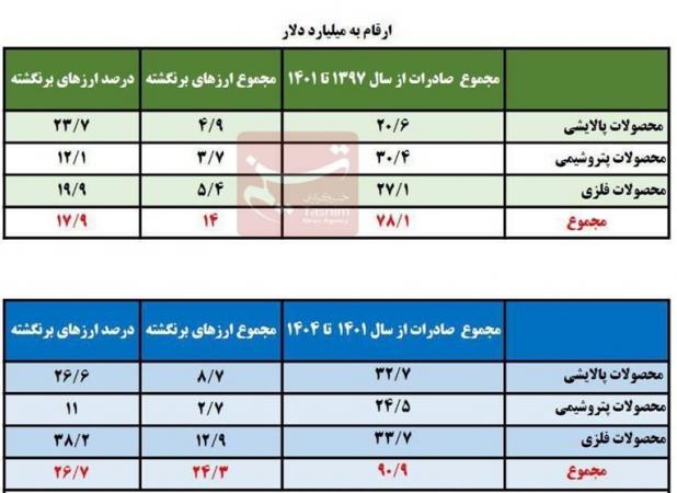 ۳۸ میلیارد دلار ارز صادراتی در ۷ سال گذشته برنگشت/فولاد و مس در صدر متخلفان