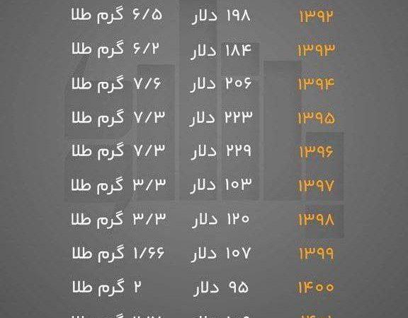 افزایش نرخ دلار، دستمزد کارگران را به باد فنا داد