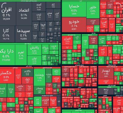 کاهش بیش از ۸ هزار واحدی شاخص کل بورس