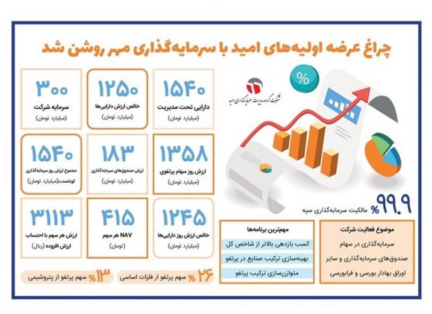 چراغ عرضه اولیه های امید با سرمایه گذاری مهر روشن شد