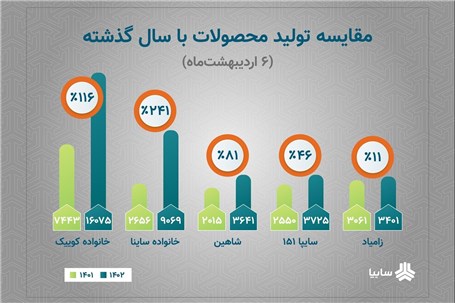رشد ۱۱۶ درصدی تولید خودروهای خانواده کوییک