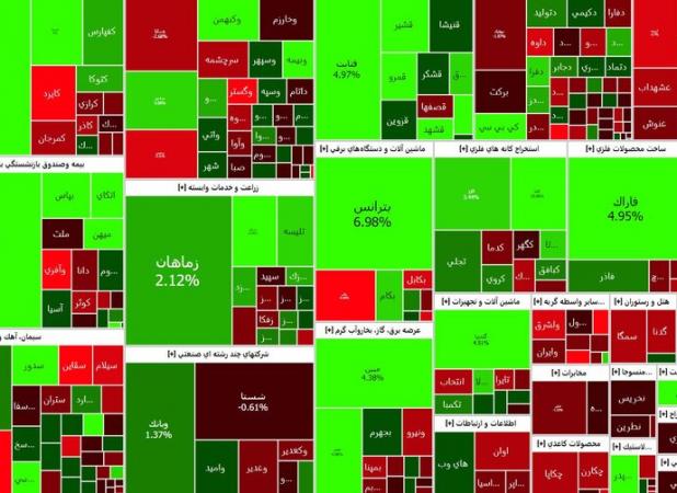 افزایش 1156 واحدی شاخص کل هم‌وزن