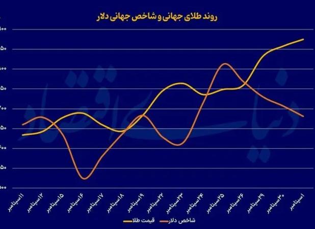 موتور طلای جهانی روشن شد