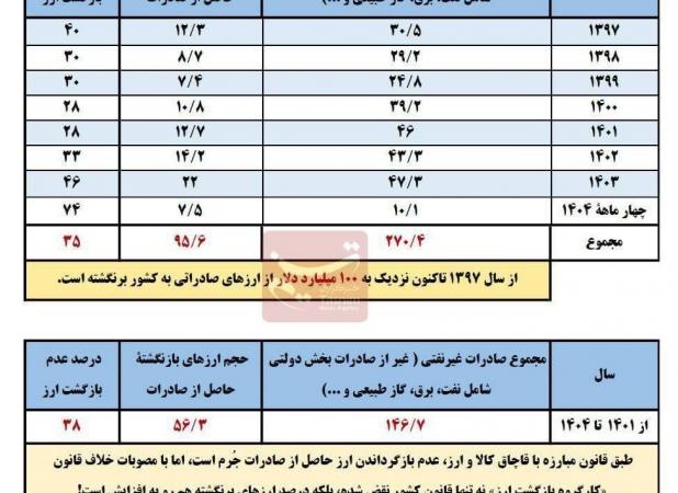 ۳۵ درصد ارز صادراتی ایران هنوز به کشور بازنگشته است
