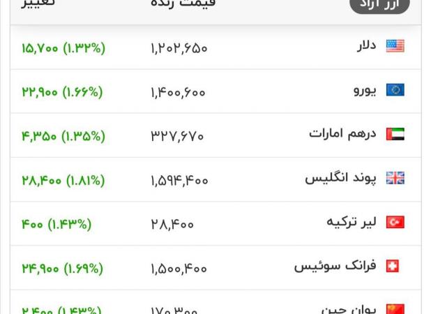 نرخ دلار سقف ۱۲۰ هزار تومان را شکست!