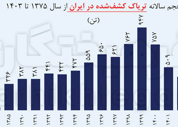 ماجرای واردات ۷۲هزار میلیارد تومان تریاک چیست؟
