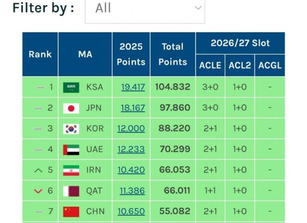 بازگشت موقت سهمیه ۲+۱ ایران به لطف تراکتور