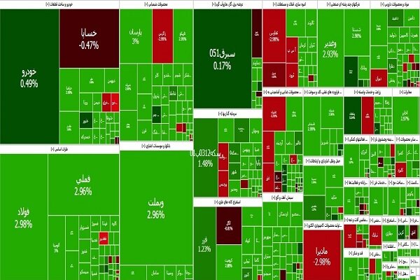 بازگشت شاخص کل بورس به کانال ۲.۷ میلیون واحدی