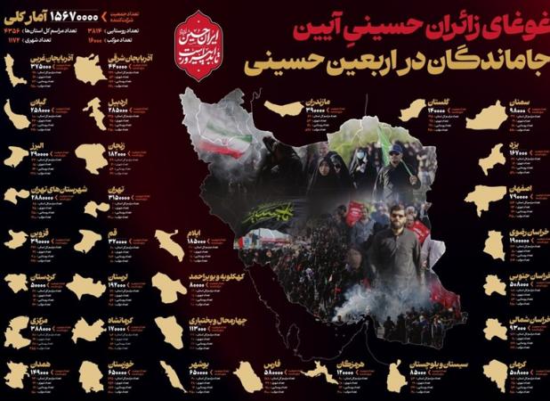بیش از ۱۵ میلیون نفر در آیین جاماندگان اربعین شرکت کردند