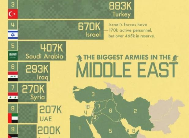 نگاهی به بزرگترین ارتش‌های خاورمیانه
