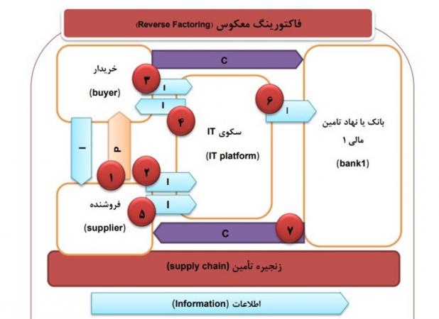 فاکتورینگ معکوس؛ ابزاری برای مقابله با چالش‌های اعتباری در زنجیره تأمین ایران