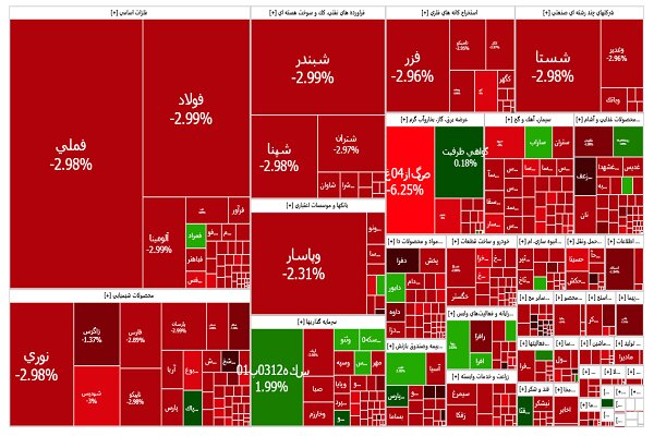 حمایت‌ها بی‌ثمر از بورس تهران؛ شاخص کل ۴۲ هزار واحد ریخت