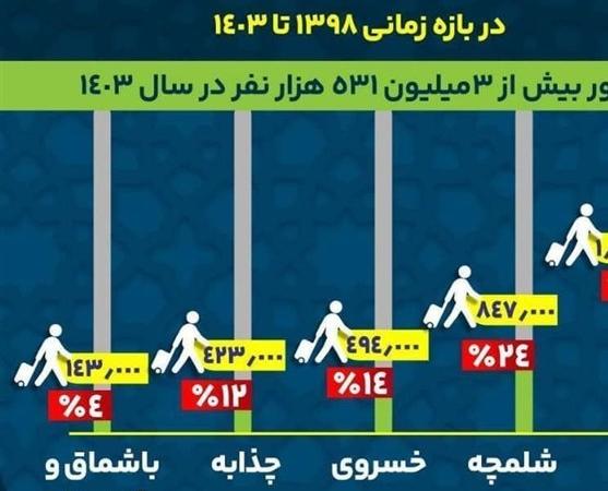 اینفوگراف| تغییر الگوی جابجایی زائران در مرزهای زمینی