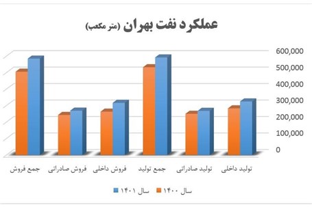 آغاز سال " مهار تورم و رشد تولید" با بهبود همه رکوردها