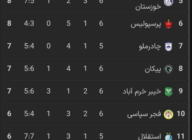 وضعیت عجیب فوتبال ایران همه را کفری کرده است!