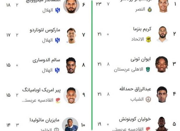 یک آمار خجالت‌آور از مقایسه لیگ ایران و عربستان