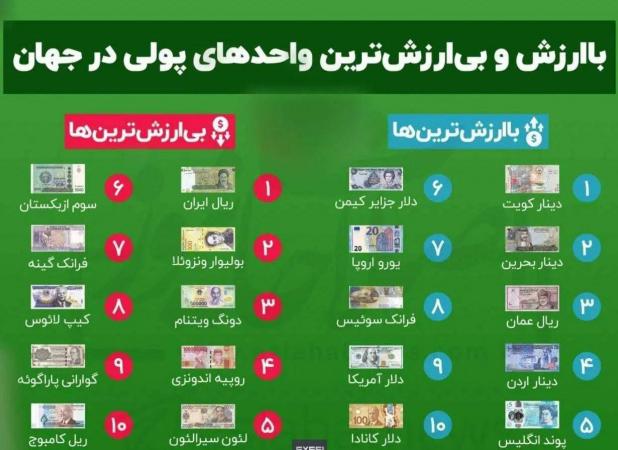 ریال ایران، بی‌ارزش‌ترین پول دنیا شد