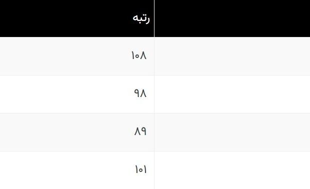 تصویری نگران‌کننده از وضعیت اینترنت ایران!