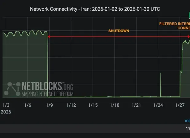 گزارش جدید نت بلاکس از وضعیت اینترنت ایران