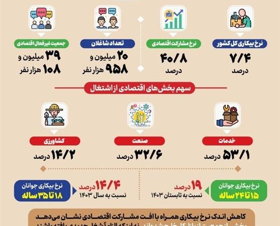بیکاری درمدار نزولی