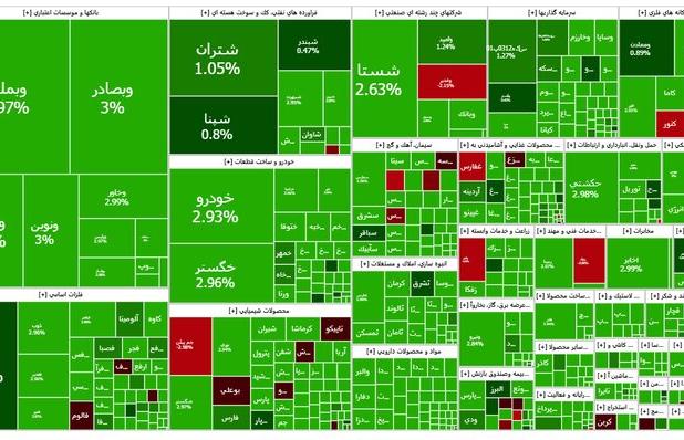 فتح تراز ۳,۱۷۸,۶۴۲ واحدی شاخص کل بورس
