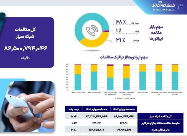 سهم ۳ اپراتور در جذب مکالمات همراه/ سهم رایتل فقط ۱ درصد