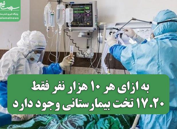 به ازای هر 10 هزار نفر فقط 17.20 تخت بیمارستانی وجود دارد