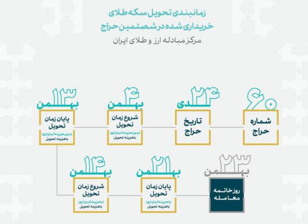 زمان بندی تحویل سکه‌های حراج شماره ۶۰ مرکز مبادله مشخص شد