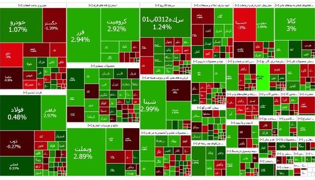 چه نمادهایی در روز منفی بورس، مثبت شدند؟