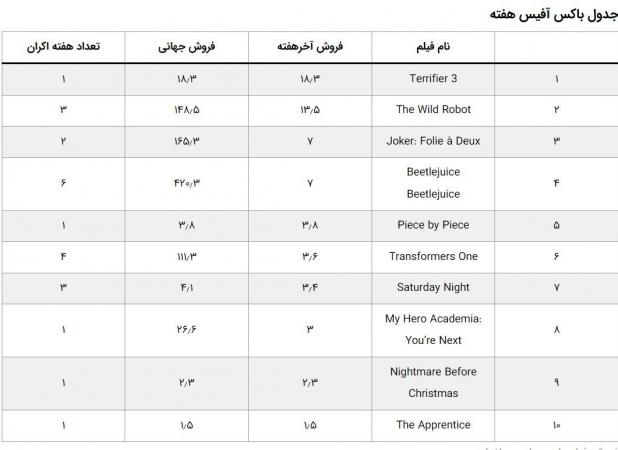 فیلم ترسناکی که صدر را از جوکر گرفت