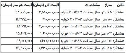 با کمتر از یک میلیارد تومان، صاحب خانه شوید!