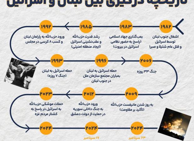 جنگ لبنان و اسرائیل از چه زمانی آغاز شد؟