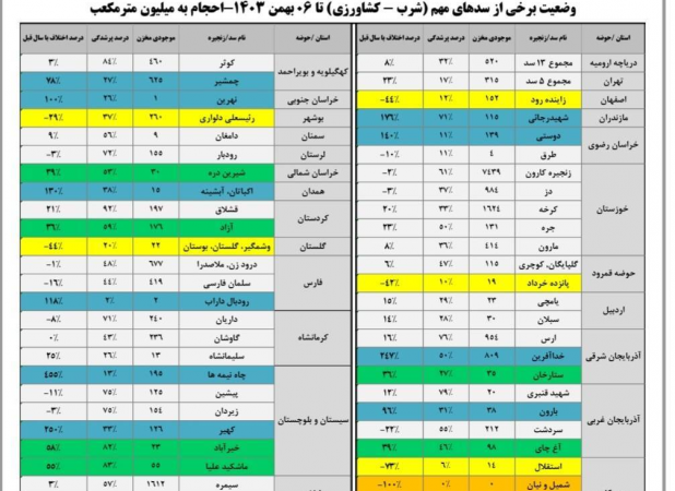 آمار نگران کننده حجم ذخایر آبی ۱۶ سد کشور